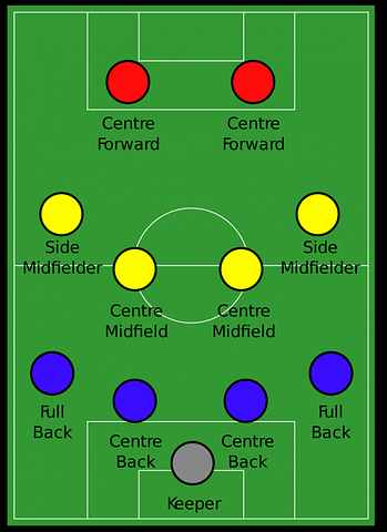 9-9-9 Formation Soccer Tactics - positions on a soccer field