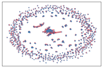 Nodes are represented in red color and edges are represented in blue color.