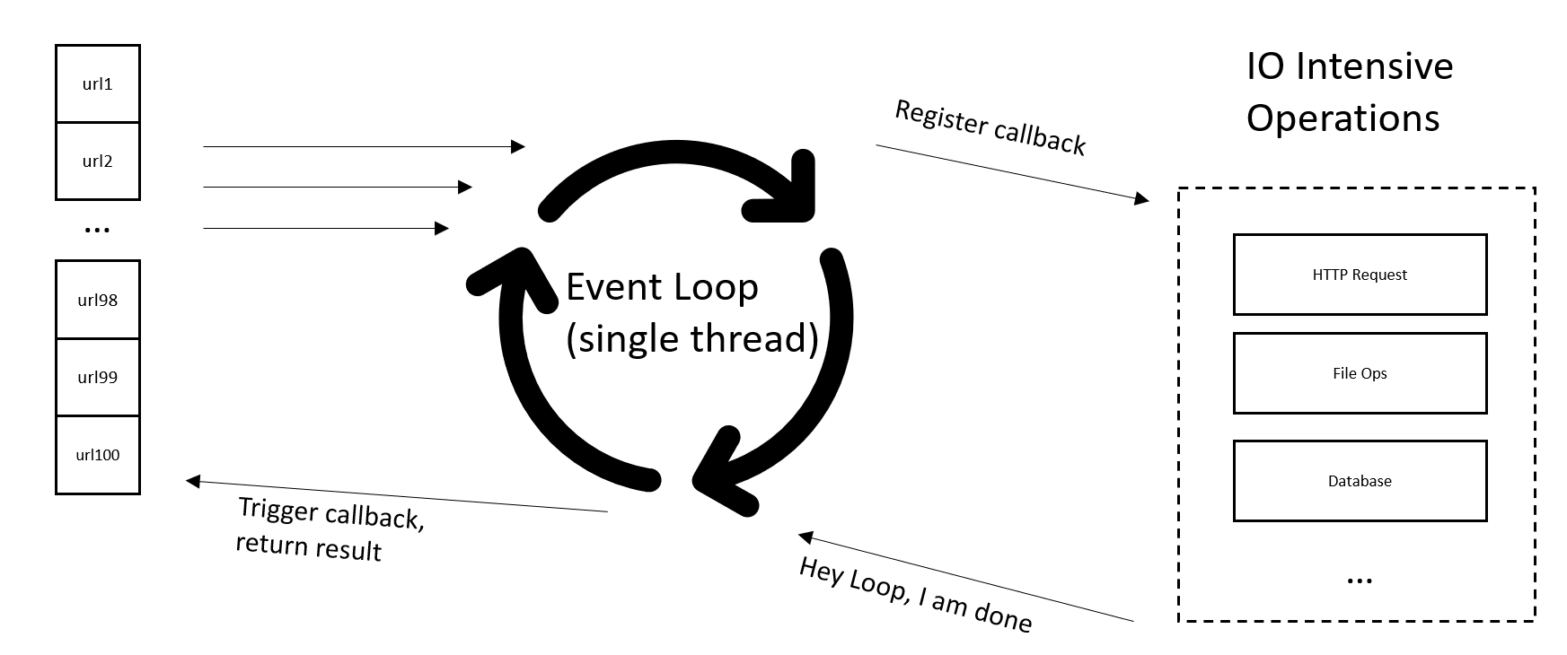 Asyncio event loop отвечает за выделение памяти в основном процессе