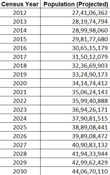 Projected Population of Class I cities and towns in India.