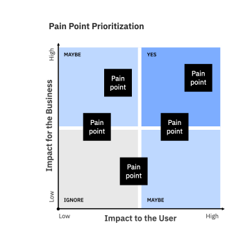 Pain Points Prioritization matrix