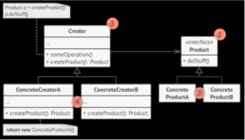 Factory method pattern structure