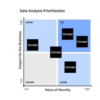 Data Analysis Prioritization matrix