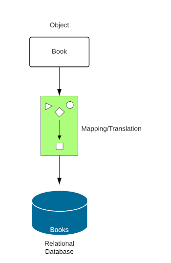 A basic ORM (Object Related Mapping) schematic.