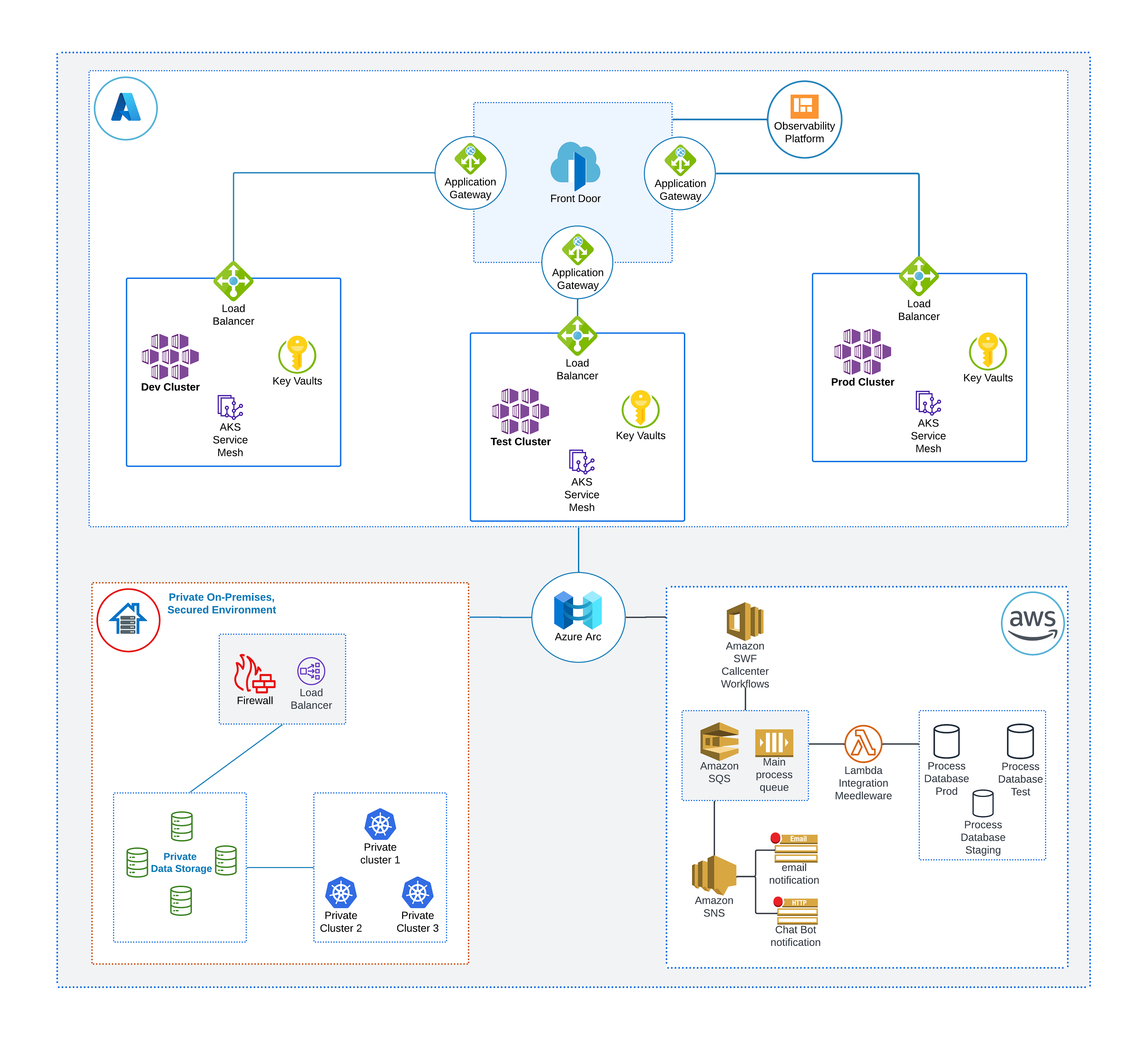 Demystifying Multi-Cloud Integration