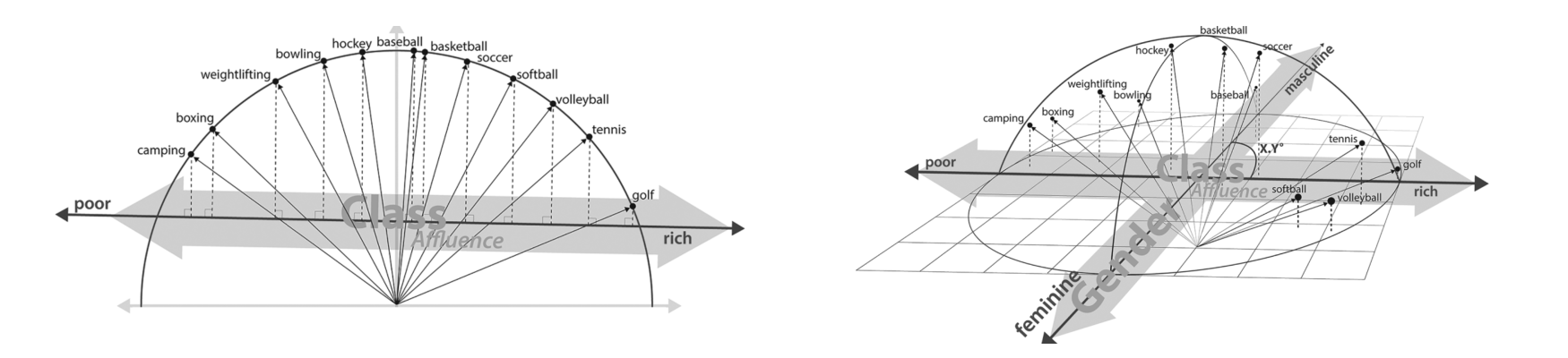 Projecting sports onto gender and class dimensions. Source: Kozlowski et al.