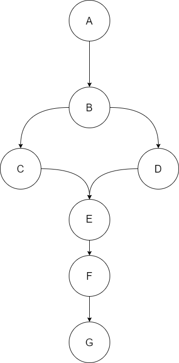 Graph after Transitive Reduction