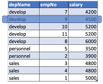 Shows records in “develop” partition with Salary = 4500.