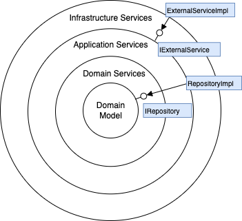 Concentric circles depicting an external service interface exposed to the Application layer and implemented at the Infrastructure layer. Also shows a Repository interface exposed to Domain Model and implemented at Infrastructure layer.
