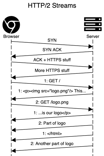 HTTP/2 flow