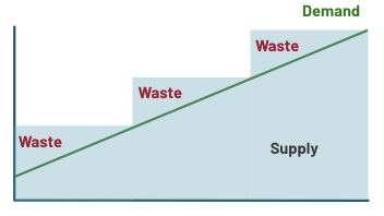 Illustration showing wasted chunks of storage when it is increased in linear chunks over time, when demand is an even line that rises gradually