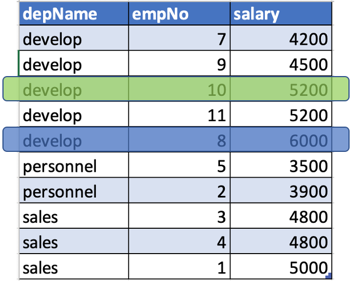 With lag = 2 in “develop” partition, lag of row with salary = 6000 is row with salary = 6000 (highlighted in Green).