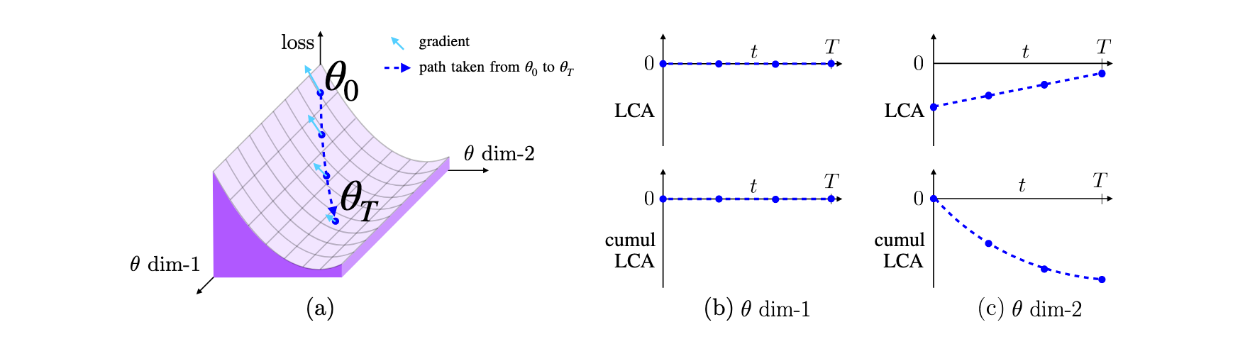 In this figure, the researchers showcase an example on a 2D loss surface (a). One parameter (θ dim-1) moves but does not affect the loss (b), while the other parameter (θ dim-2) moves in the negative gradient direction (c). By multiplying the parameter by its individual gradient movement, LCA can then be calculated.