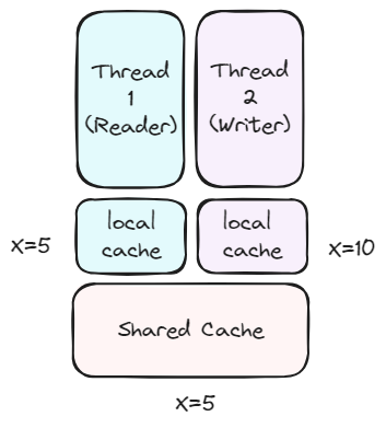 Figure showing sharing of cache among threads with the updated value of X.