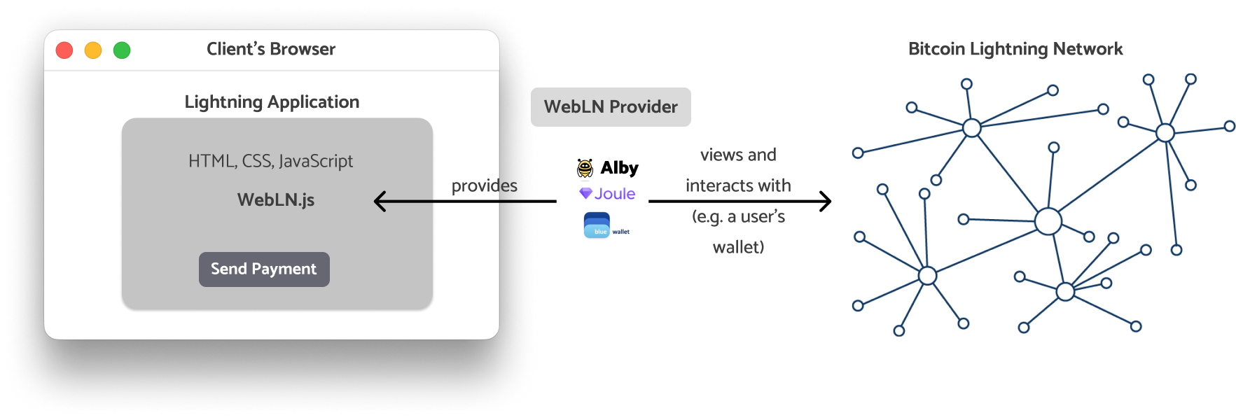 WebLN Provider Functionality