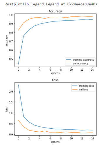 A snippet shows the output of accuracy.