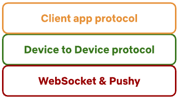 A simple block diagram showing the client app protocol on top of the device to device protocol, which itself is on top of the WebSocket & Pushy protocol.