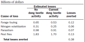 Perdidas económicas totales evitadas anualmente como resultado de la descomposición de materia prima por escarabajos estercol
