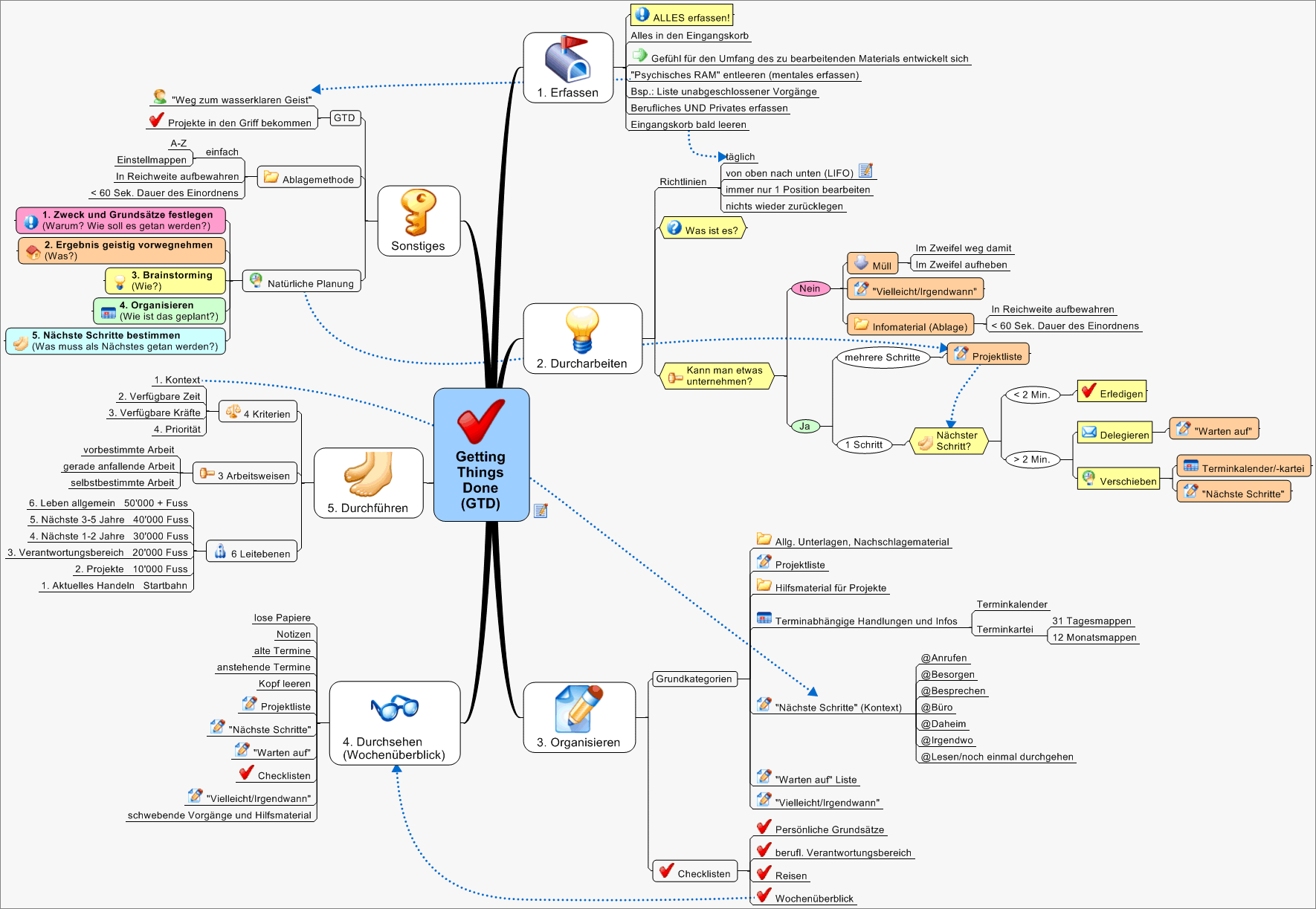 Mind-Map für Getting-Thing-Done