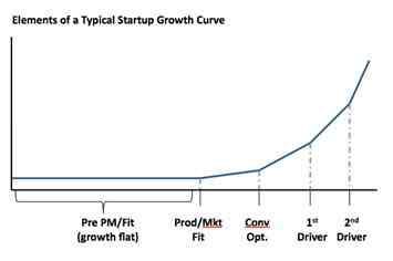 Elements-of-a-startup-growth-curve