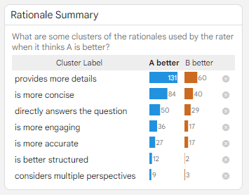 Screenshot of the LLM Comparator’s user interface. It shows the plain text explanation as provided by Gemini Pro explaining why Gemma 1.1 is better than 1.0. The rationale summary is visualized as a table with in-line horizontal bar charts that visulize the counts for which model A and model B were better for different cluster lables. For the largest cluster label rationale, “provides more detail”, model A is better for 131 examples, and model B is better for 60 examples.