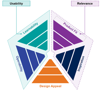 A pentagon that shows the three dimensions of Ipsos’ UX Score and the five UX Factors the score measures