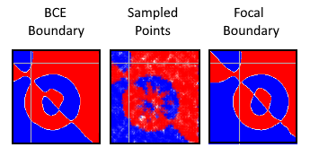 A three-panel comparison of decision boundaries and data:
 
 — Left: “BCE Boundary” shows the decision boundary from a binary cross-entropy loss model, capturing broad separation but missing fine details.
 — Centre: “Sampled Points” scatter plot of data points, with Class 0 (red) and Class 1 (blue) forming complex non-linear shapes.
 — Right: “Focal Boundary” is not that different to the one predicted by BCE and is also missing fine details.