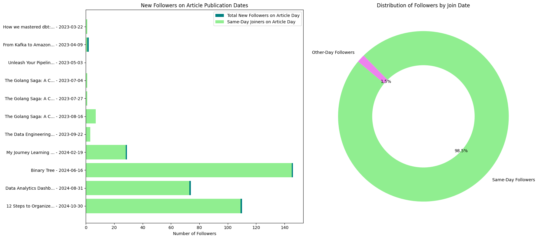 New Followers on Article Publication Dates