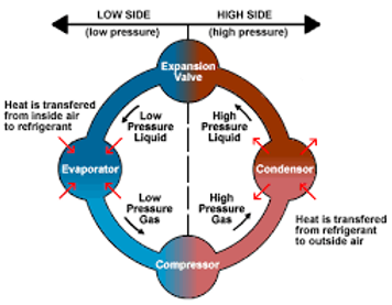 Diagram of refrigeration cycle, showing how refrigerant flows through compressor, condenser, expansion valve, and evaporator, with arrows indicating direction of flow. This process is used in climatic test chambers to regulate temperature and humidity