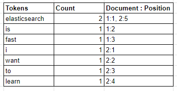 Table showing analysis and indexing results