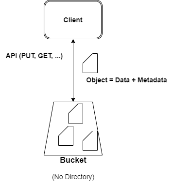 ObjectStore System, File size challenges