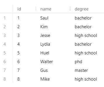 An example of relational database written using SQL query, on SQLite3 server, and PopSQL.