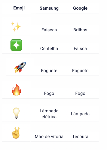 Uma tabela dividida entre três colunas e sete linhas mostra a diferença de verbalização nas vozes da Samsung e do Google em seis emojis diferentes.