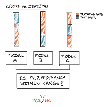 Diagram showing how cross validation can be translated into a simple actionable test, but validating the performance of each model is within a given range of eachother.