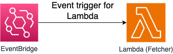 Diagram of EventBridge Rule Triggering Lambda Function