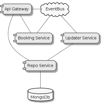 Rides management — old architecture with three microservices