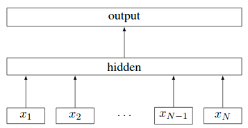 FastText Architecture