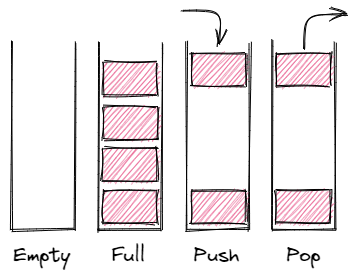 operations of a stack