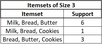 Itemsets of Size 3
