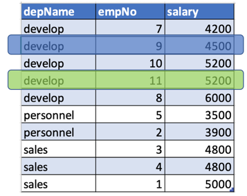 With lead = 2 in “develop” partition, lead of row with salary = 4500 is row with salary = 5200 (highlighted in Green).