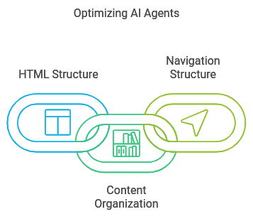 2. Clear Content Hierarchy for Optimizing AI Agents