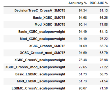 Classification models evaluation results about Accuracy and ROC AUC.