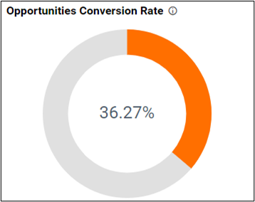 Opportunities Conversion Rate