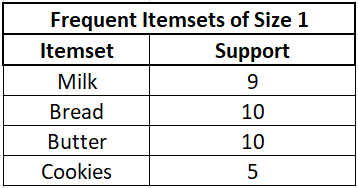 Frequent Itemsets of Size 1