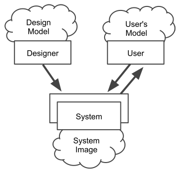 An image of the three components of Norman’s model: Designer Model, User Model, and System Image