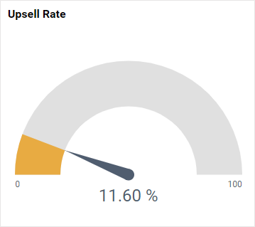 Upsell Rate
