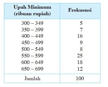 distribusi data dengan tabel frekuensi