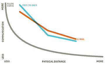 Chart showing decline in interactions over distance