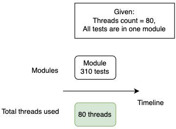 In one-module project we use correct number of threads