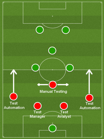 A football formation showing where test roles would position on the pitch